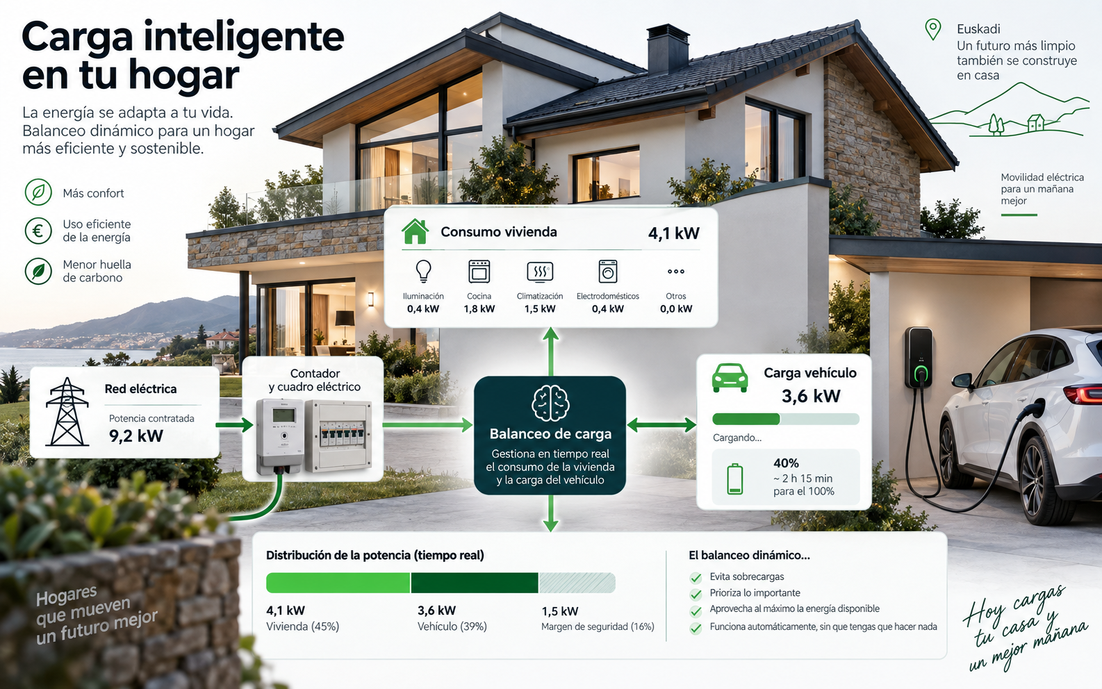 Carga inteligente y balanceo dinámico para cargador de coche eléctrico en vivienda